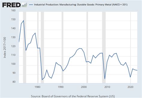 ncais 331 us metal fabrication industry value|Industrial Production: Manufacturing: Durable Goods: .